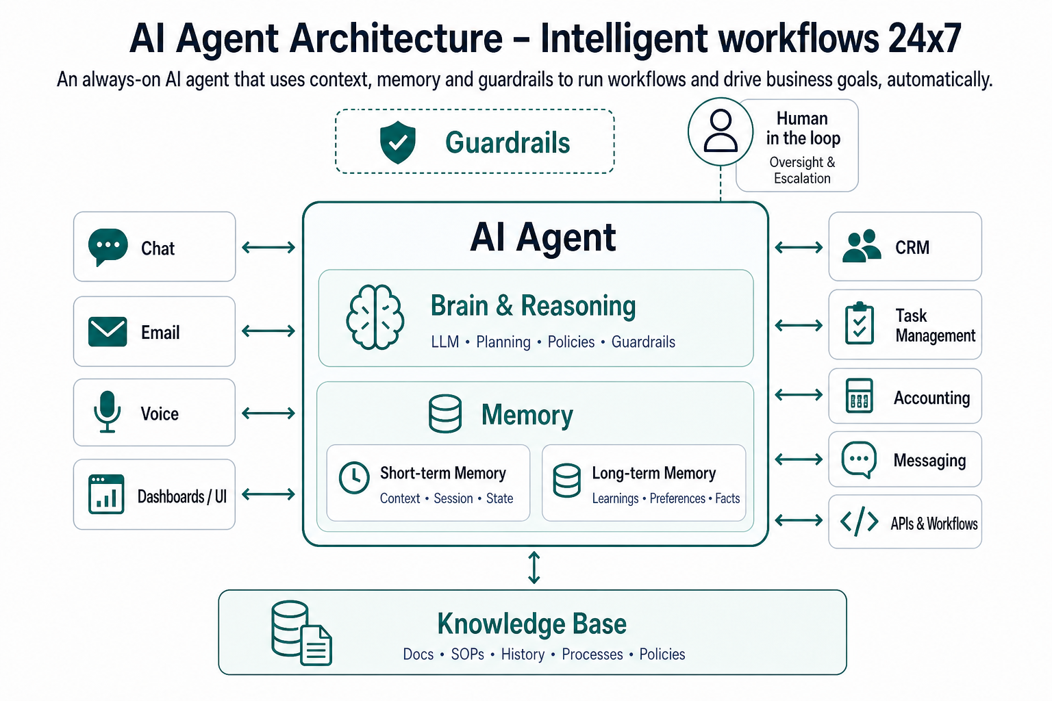 What Is an AI Agent in a Business Context?