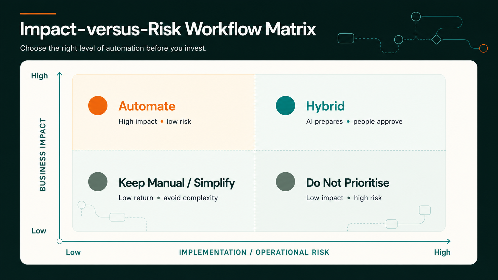 Impact-versus-risk workflow matrix showing automate, hybrid, keep manual or simplify, and do not prioritise recommendations