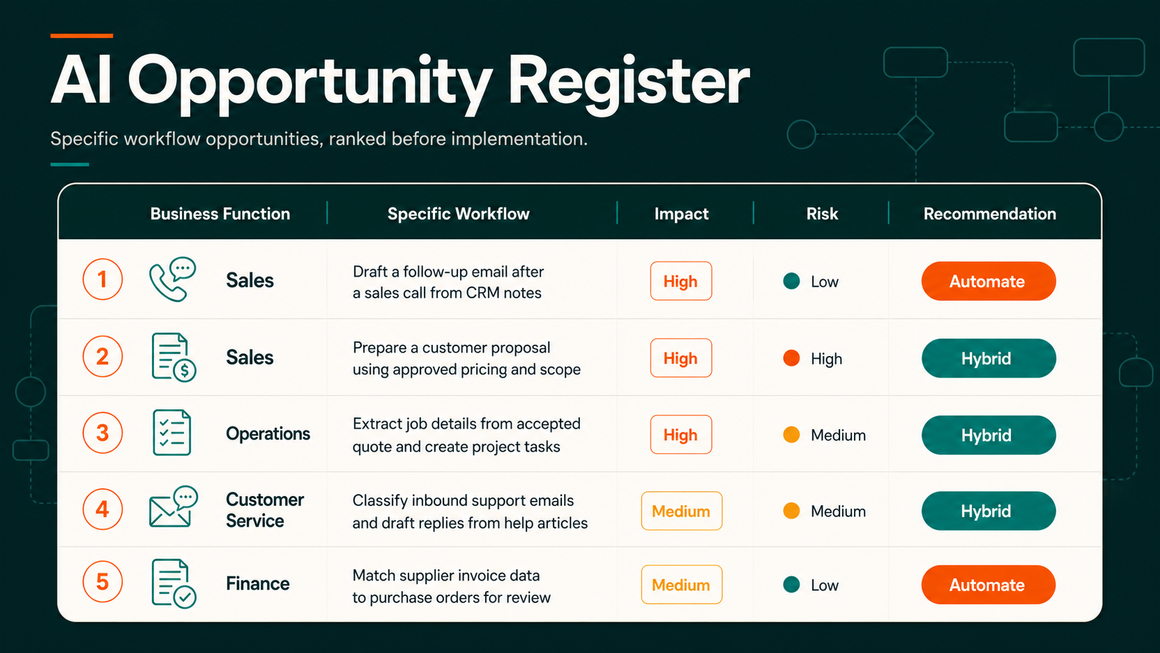 AI opportunity register ranking workflow opportunities by business function, impact, risk and recommendation