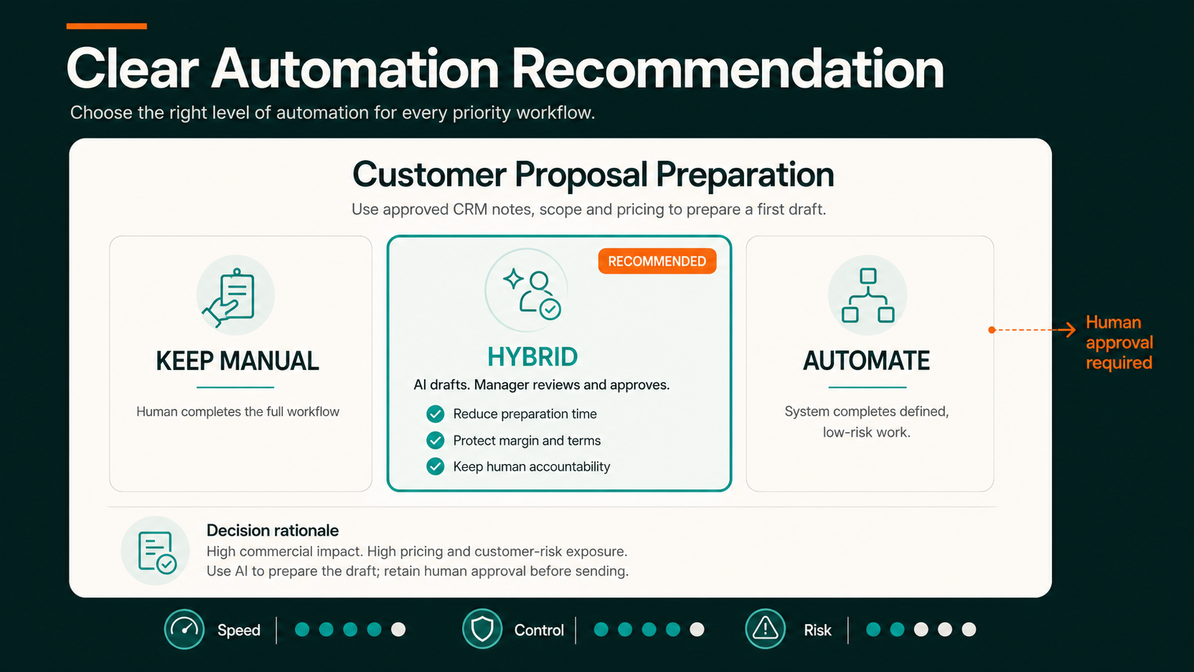 Clear automation recommendation showing when to keep a workflow manual, use a human-approved hybrid workflow, or automate it