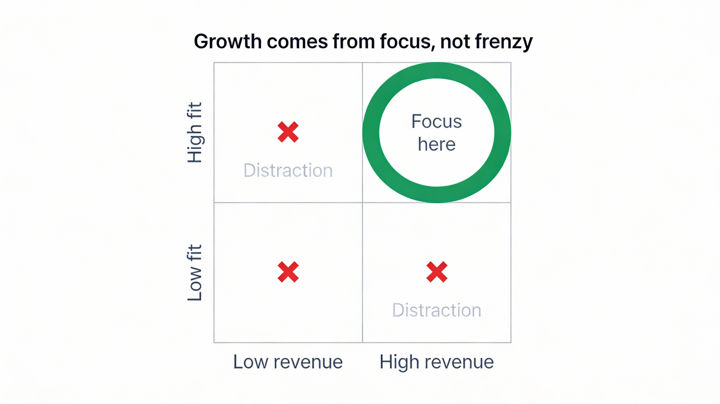 Growth Comes from Focus